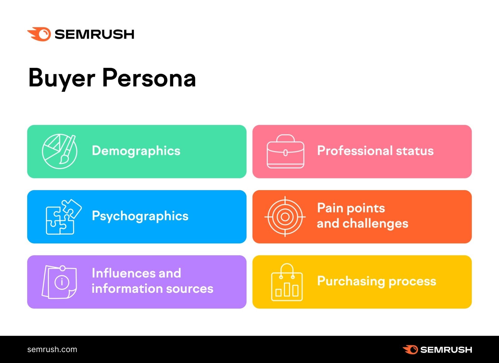 buyer persona includes demographics, psychographics, influences and info sources, professional status, pain points and challenges, and purchasing process